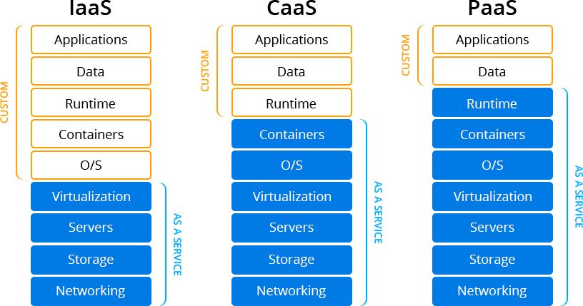 Teknologi Cloud Adalah Caas Server Awan Cloud