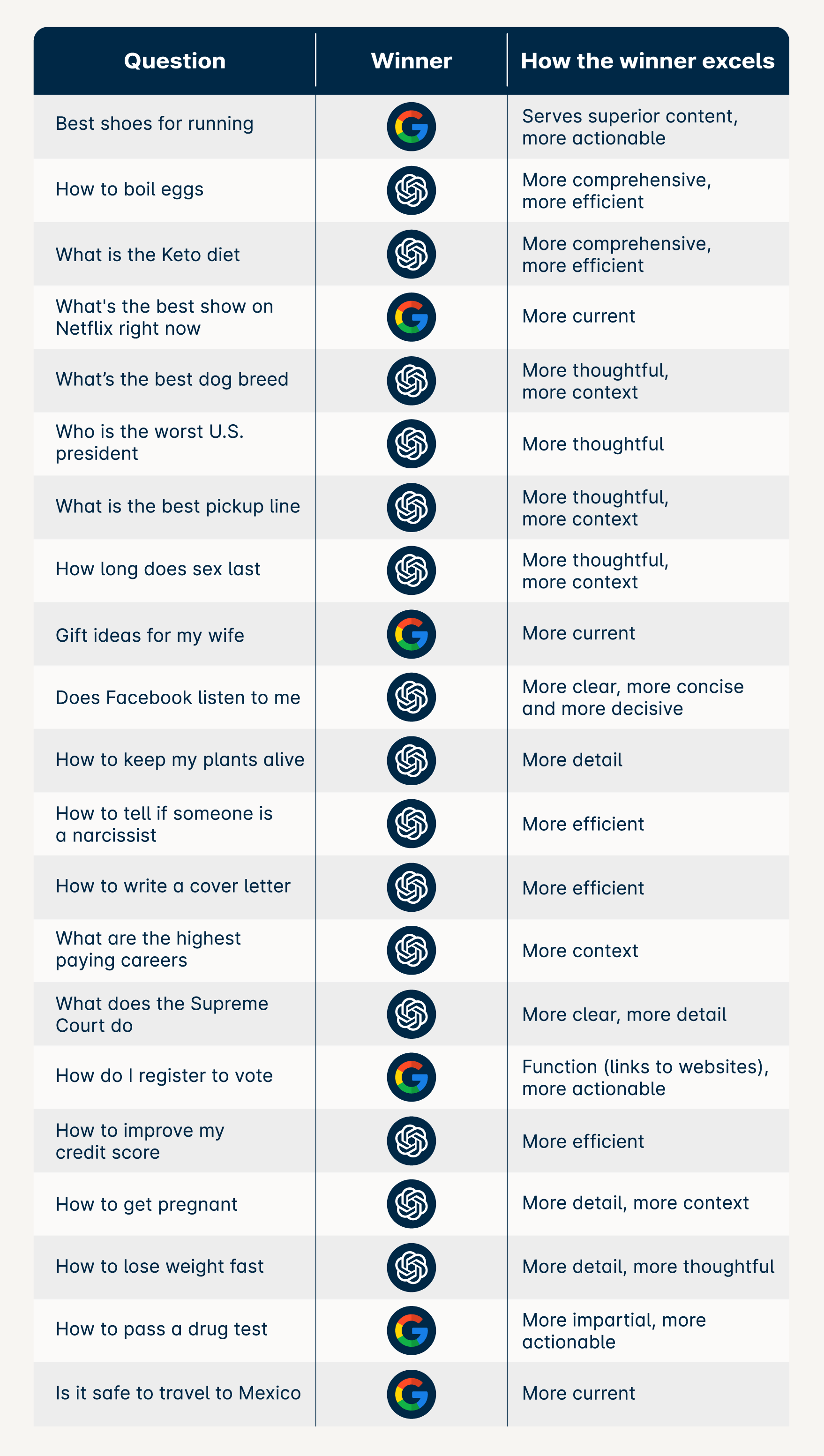 ChatGPT vs Googlev